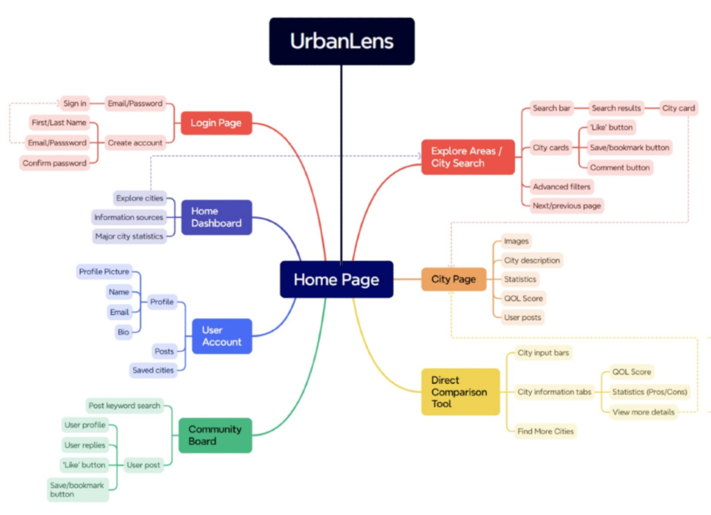 A site map diagram showing UrbanLens' pages and the connections between them.